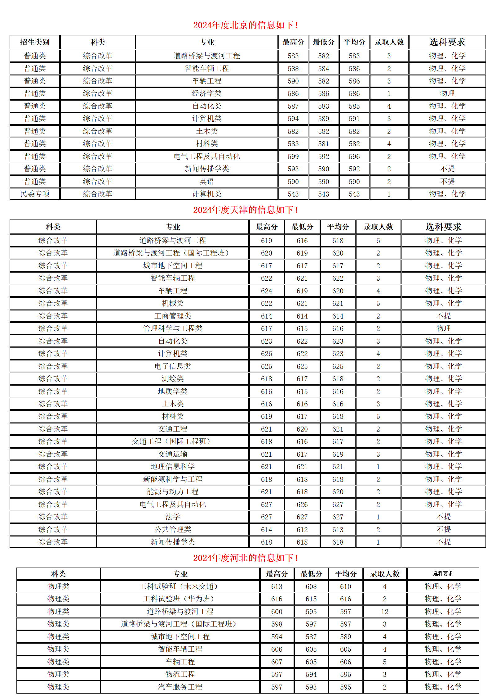 長安大學－2024年招生分數(shù)線
